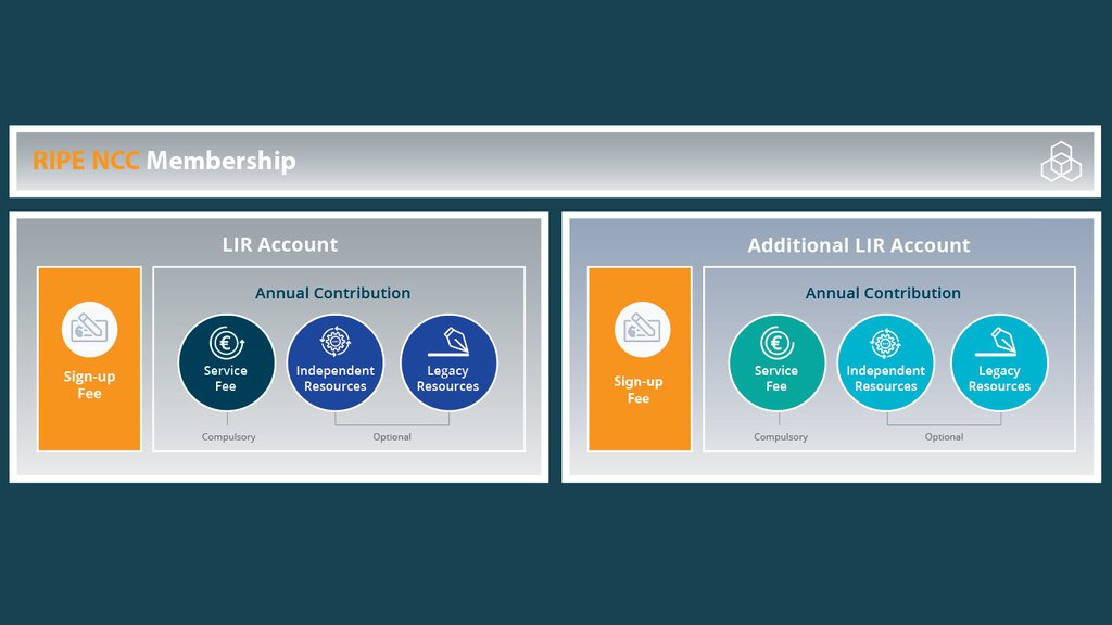 Charging Scheme visualisation showing icons for the sign up fee, Independent resources and legacy resources for LIR accounts