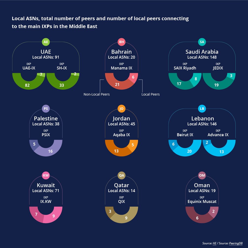 A graph showing IXPs in the Middle East
